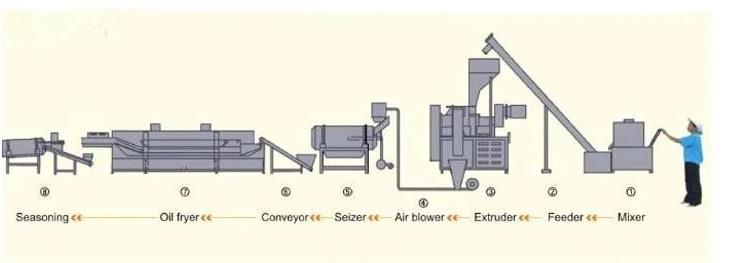 Cheetos Making Machine